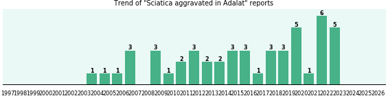 Could Adalat cause Sciatica aggravated? Could Adalat cause Sciatica aggravated?
